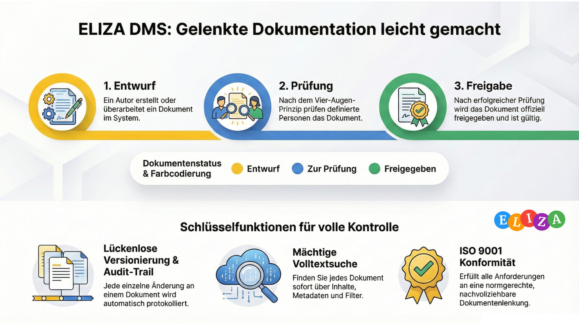 Dokumentenlenkung im DMS