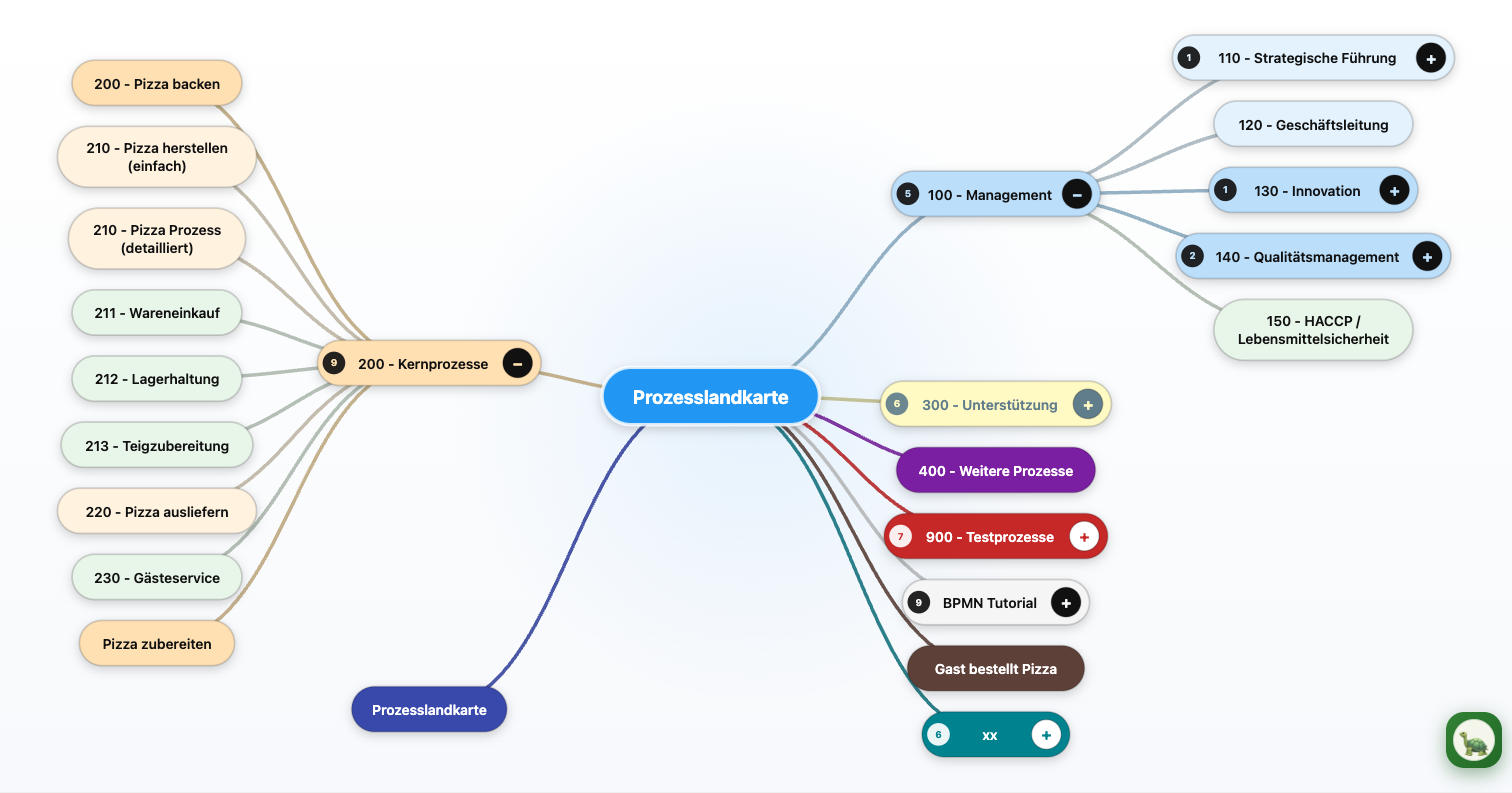 Prozess-Mindmap mit geöffneten Ästen für Kernprozesse und Management